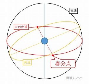 春分点説明イラスト